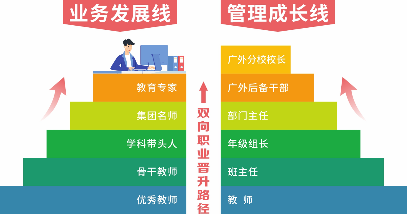 集团名师,教育专家2,双向职业晋升路径1,多样的专业培训通道教师发展